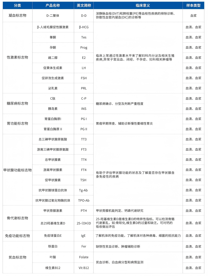 全自動化學發(fā)光系列產(chǎn)品彩頁250709 - 轉(zhuǎn)曲_04(1).png
